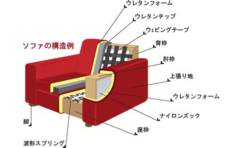 家具 知識|家具の構造 ｜村内ファニチャーアクセス 東京にある日本最大の 